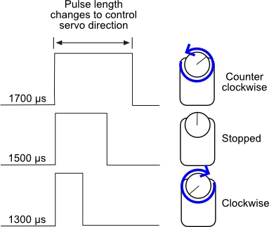 The width of pulses determines the speed and direction of the servo