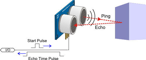 PING))) Sensor diagram, emitting and listening for ultrasonic echo