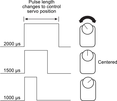 The width of pulses determines the position of the servo