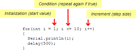 A common "for" loop with its initialization, condition, and increment elements labeled