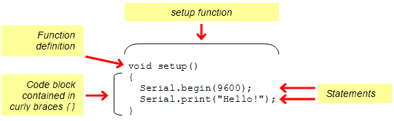 The Arduino setup function calling Serial.begin and Serial.print