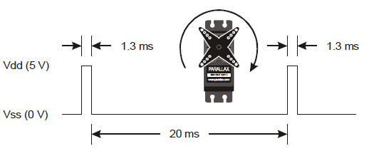 Timing diagram for signal to turn a Parallax continuous rotation servo full-speed clockwise, 1.3 ms high, 20 ms low