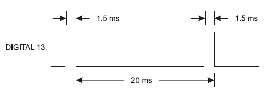 Timing diagram showing the stay-still servo control signal, 1.5 ms high, 20 ms low