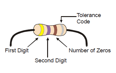 resistor color code bands indicating digits, using a 470 ohm radial resistor (yellow violet brown)