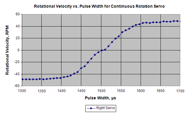 Transfer curve graph of rotational velocity in RPM vs. pulse width in µs for continuous rotation servos