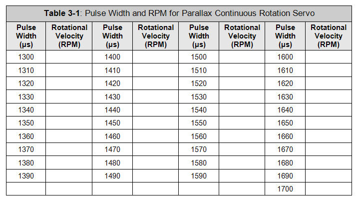 Table for recording RPM measurements for pulse width values from 1300 to 1700 µs