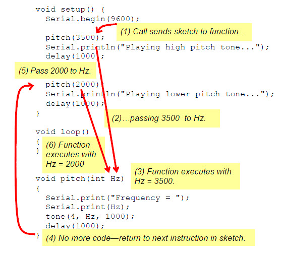Diagram of a sketch which includes a function named pitch that requires an int Hz parameter, red arrows and labels indicate code execution flow as the function is called twice with different values passed to it.