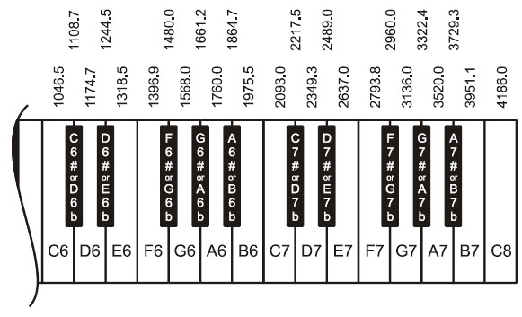Diagram of partial piano keyboard with keys C6 throu C8, and the frequency for each white and black key