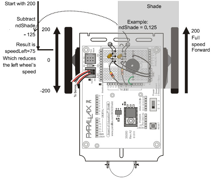 Diagram of BOE Shield-Bot showing how casting a shadow over the right light sensor circuit produces a code response slowing the left wheel so the robot turns away from the shade and toward a brighter area