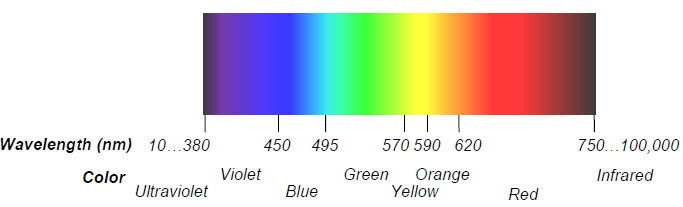 visible light spectrum with certain wavelengths labeled by color name and wavelength in nanometers