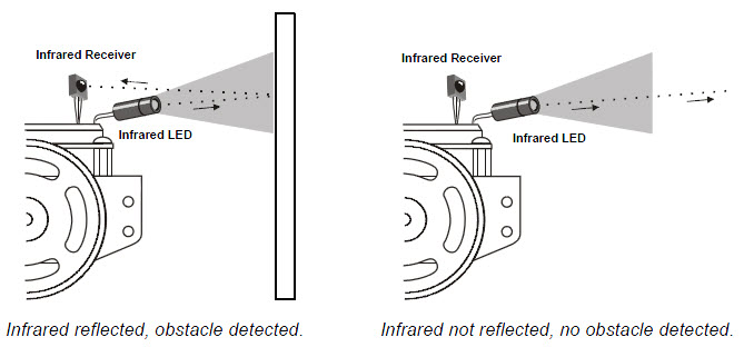 Diagram of infrared light leaving emitter, reflecting off a wall and hitting receiver