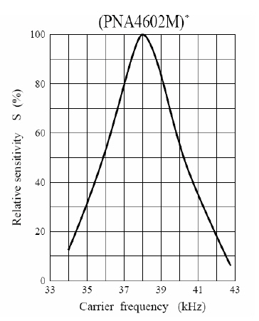 Sensitivity curve graph for an Infrared Receiver
