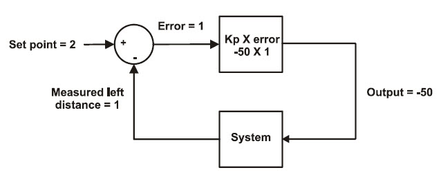 Proportional control block diagram with set point 2 and error 1