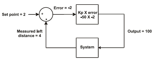Proportional control block diagram with set point 2 and error -2