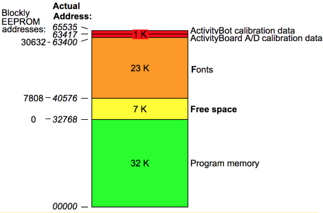 Example EEPROM chart for font loading.