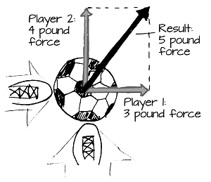 Force is plane-specific, so to produce the most force into the ball th