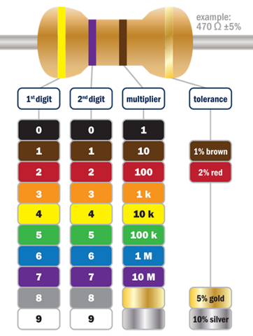 Resistor color code 5 band