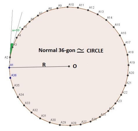 Circles as Regular Polygons LEARN.PARALLAX.COM