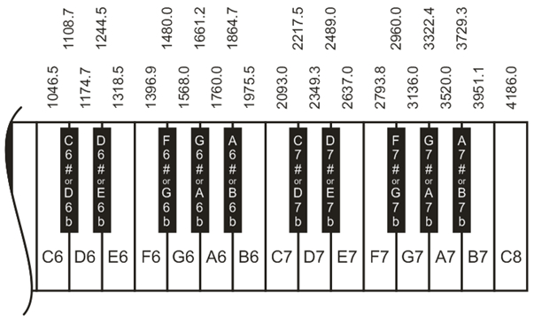 midi numbers notes chart