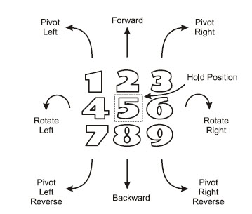 Use the remote keypad numbers to make the BOE Shield-Bot drive in different directions