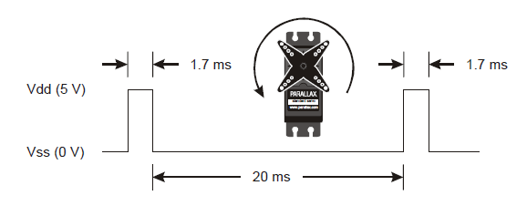Timing diagram for signal to turn a Parallax continuous rotation servo full speed counterclockwise, 1.7 ms high, 20 ms low