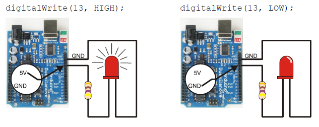 Diagram showing how a sketch causes the Arduino's microcontroller to connect an LED circuit to 5 V or to GND