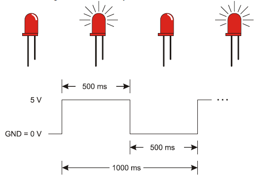 Picture showing a timing diagram of HIGH and LOW signals that turns an LED on or off every 500 ms