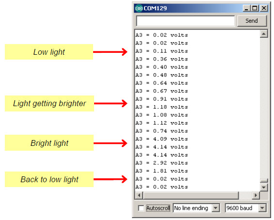 Serial Montor output for PhototransistorVoltage sketch showing how voltage level changes with brightness of the light on the phototransistor