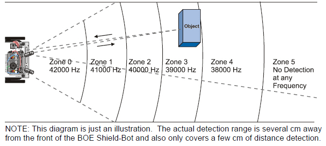 BOE Shield-Bot object etection zones using different infrared LED signal frequencies